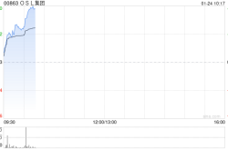 OSL集团股价飙升，区块链业务盈利可期？