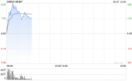 Keep公司股价大涨，AI战略成关键驱动力