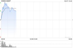 Keep公司股价大涨，AI战略成关键驱动力