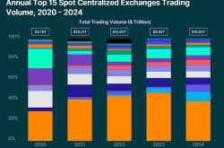 2024年中心化交易所市场格局深度解析：币安领跑，Crypto.com异军突起