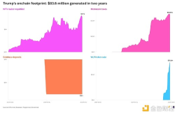 特朗普的加密帝国：两年内进账近亿美元